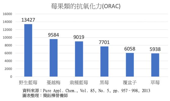 莓果類抗氧化力比較圖