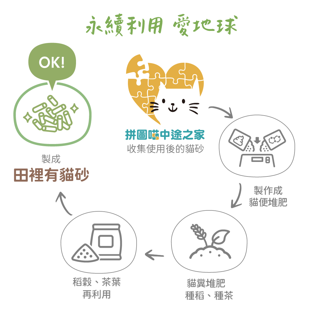 貓砂永續利用愛地球