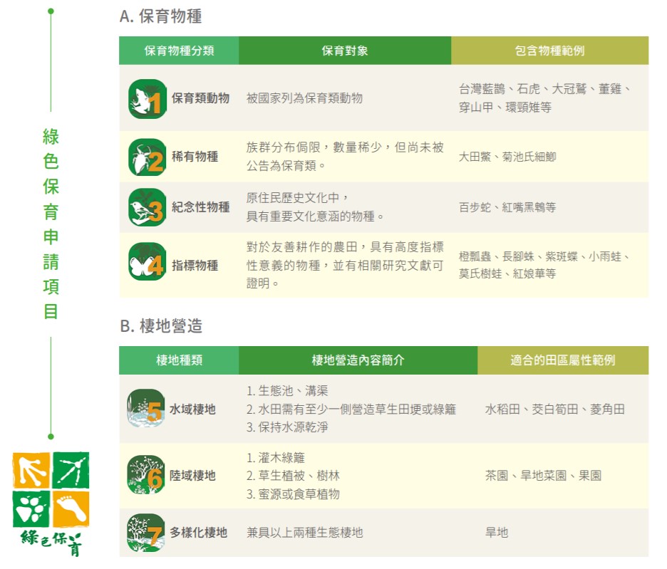 綠色保育物種及棲地營造