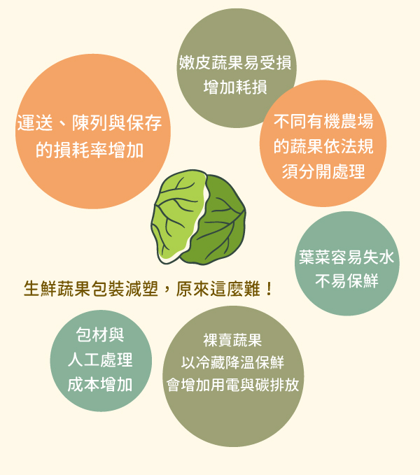 生鮮蔬果包裝減塑的難處