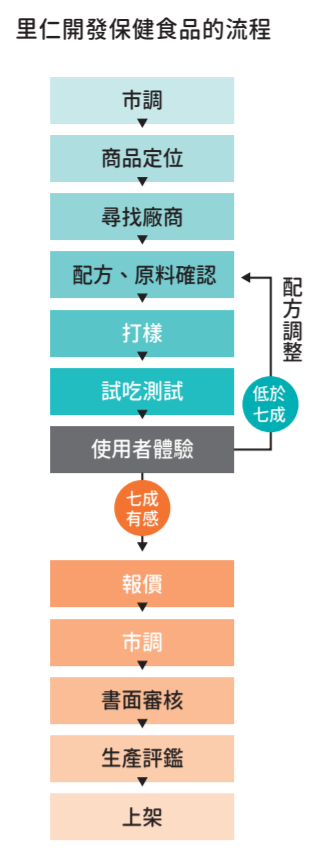 里仁開發保健食品的流程