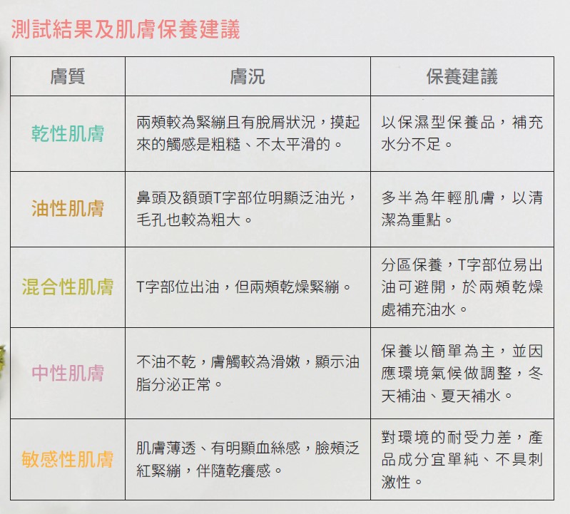 測試結果及肌膚保養建議