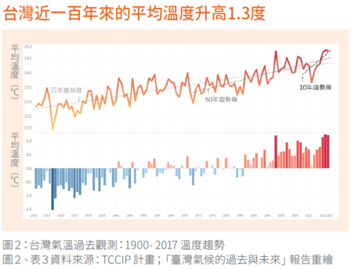 臺灣氣溫觀測圖