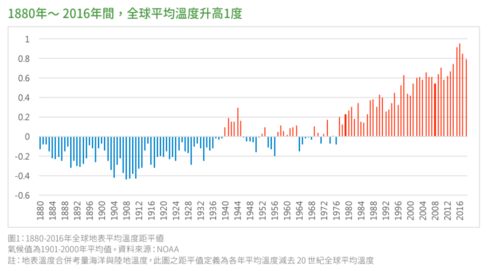 數據統計圖