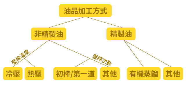 油品加工方式