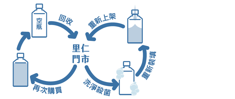 循環過程