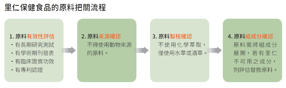 里仁保健食品的原料把關流程